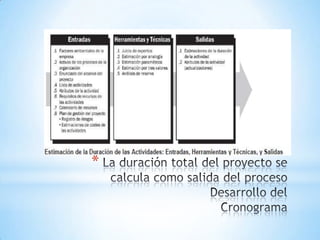 La duración total del proyecto se calcula como salida del proceso Desarrollo delCronograma
