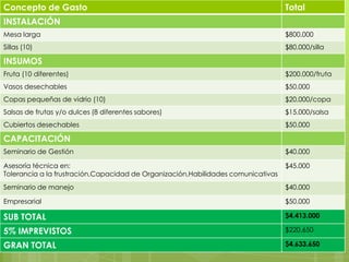 Concepto de Gasto                                                                 Total
INSTALACIÓN
Mesa larga                                                                        $800.000
Sillas (10)                                                                       $80.000/silla

INSUMOS
Fruta (10 diferentes)                                                             $200.000/fruta
Vasos desechables                                                                 $50.000
Copas pequeñas de vidrio (10)                                                     $20.000/copa
Salsas de frutas y/o dulces (8 diferentes sabores)                                $15.000/salsa
Cubiertos desechables                                                             $50.000

CAPACITACIÓN
Seminario de Gestión                                                              $40.000

Asesoría técnica en:                                                              $45.000
Tolerancia a la frustración,Capacidad de Organización,Habilidades comunicativas
Seminario de manejo                                                               $40.000

Empresarial                                                                       $50.000

SUB TOTAL                                                                         $4.413.000

5% IMPREVISTOS                                                                    $220.650

GRAN TOTAL                                                                        $4.633.650
 