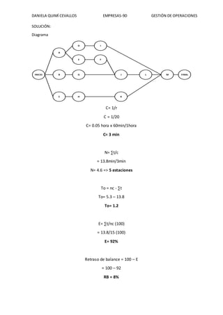 DANIELA QUIMÍ CEVALLOS EMPRESAS-9D GESTIÓN DE OPERACIONES
SOLUCIÓN:
Diagrama
INICIO
A
B
C
D
E F
G
H
I
J
K
L M FINAL
C= 1/r
C = 1/20
C= 0.05 hora x 60min/1hora
C= 3 min
N= ∑t/c
= 13.8min/3min
N= 4.6 => 5 estaciones
To = nc - ∑t
To= 5.3 – 13.8
To= 1.2
E= ∑t/nc (100)
= 13.8/15 (100)
E= 92%
Retraso de balance = 100 – E
= 100 – 92
RB = 8%
 
