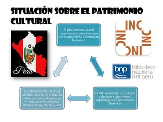 El patrimonio cultural
peruano está bajo el amparo
del Estado y de la Comunidad
Nacional.
El INC se encarga de proteger
y declarar el patrimonio
arqueológico y el patrimonio
histórico.
La Biblioteca Nacional y el
Archivo General de la Nación
están encargados de proteger
y declarar el Patrimonio
Bibliográfico y Documental
 