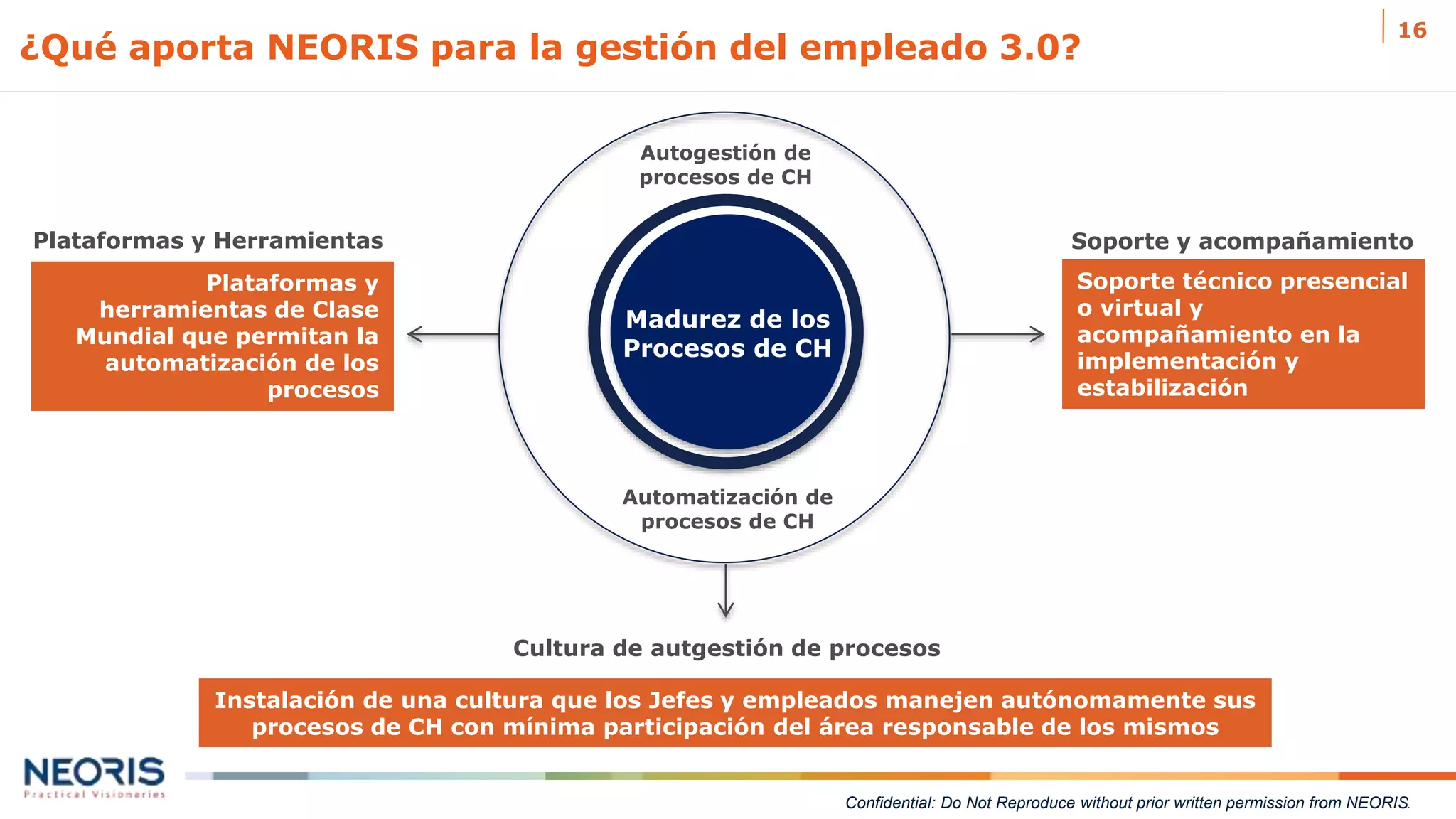 Confidential: Do Not Reproduce without prior written permission from NEORIS.
¿Qué aporta NEORIS para la gestión del empleado 3.0?
16
Cultura de autgestión de procesos
Soporte y acompañamientoPlataformas y Herramientas
Plataformas y
herramientas de Clase
Mundial que permitan la
automatización de los
procesos
Soporte técnico presencial
o virtual y
acompañamiento en la
implementación y
estabilización
Instalación de una cultura que los Jefes y empleados manejen autónomamente sus
procesos de CH con mínima participación del área responsable de los mismos
Autogestión de
procesos de CH
Automatización de
procesos de CH
Madurez de los
Procesos de CH
 