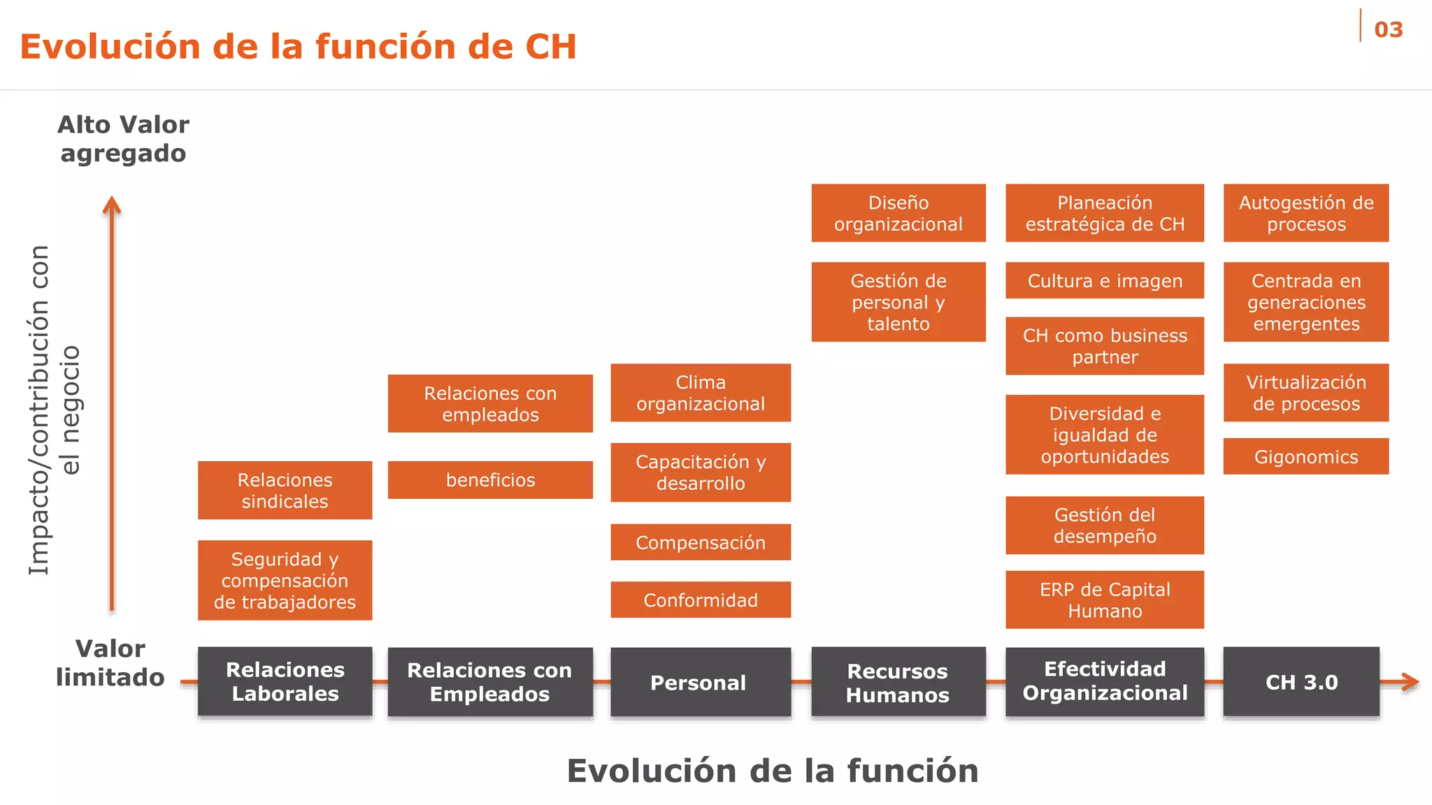 Confidential: Do Not Reproduce without prior written permission from NEORIS.
Evolución de la función de CH
03
Valor
limitado
Alto Valor
agregado
Relaciones
sindicales
Seguridad y
compensación
de trabajadores
Relaciones con
empleados
beneficios
Conformidad
Compensación
Capacitación y
desarrollo
Clima
organizacional
Gestión de
personal y
talento
Diseño
organizacional
Planeación
estratégica de CH
Cultura e imagen
CH como business
partner
Diversidad e
igualdad de
oportunidades
Gestión del
desempeño
ERP de Capital
Humano
Impacto/contribucióncon
elnegocio
Virtualización
de procesos
Autogestión de
procesos
Gigonomics
Centrada en
generaciones
emergentes
Evolución de la función
Personal CH 3.0
Recursos
Humanos
Efectividad
Organizacional
Relaciones con
Empleados
Relaciones
Laborales
 