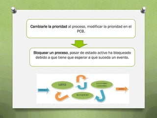 Cambiarle la prioridad al proceso, modificar la prioridad en el
                             PCB.




 Bloquear un proceso, pasar de estado activo ha bloqueado
  debido a que tiene que esperar a que suceda un evento.
 