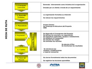 1.-Concepción
Generación
2.- Desarrollo
Preliminar
3.- Planeamiento
4.- Programación
5.-Ejecución
Monitoreo
6.- Cambios
7.- Cierre del
Proyecto
Generado internamente como iniciativa de la organización
Iniciado por un cliente a través de un requerimiento
La organización formaliza su intención
Se relevan los requerimientos
Project Charter
Se construye la Estructura del Proyecto
WBS
Se desarrolla el Cronograma del Proyecto
Se definen los recursos y su organización
Se especifican materiales, equipos e instalaciones
Se establece el Presupuesto
Se calculan los riesgos
Se contratan los recursos
Se ejecuta el Plan
Se monitorean los resultados
Se introducen los
cambios y modificaciones
y mejoras necesarias
Se cierran formalmente todos los documentos
Se registran las lecciones aprendidas
HOJA
DE
RUTA
 