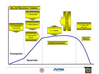 Uso de Recursos / Costos
Tiempo
Concepción
Desarrollo
Implementación
Cierre
1.-Concepción
Generación
2.- Desarrollo
3.- Planeamiento
4.- Programación
Riesgos
5.-Ejecución
Monitoreo
6.- Cambios
7.- Cierre del
Proyecto
 