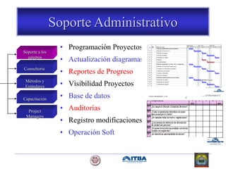 • Programación Proyectos
• Actualización diagramas
• Reportes de Progreso
• Visibilidad Proyectos
• Base de datos
• Auditorías
• Registro modificaciones
• Operación Soft
Project Management - Caso Productos Seleccionados S.A.
29
Id Nombre de tarea
1 1 Obtener especificaciones de Equipos
2 2 Definición de stock de P.T.
3 3 Selección de equipos
4 4 Compra de equipos
5 5 Instalación de equipos
6 6 Selección
7 7 Acondicionamiento
8 8 Obtener especificac. de Prod, M.P. Y Materiales
9 9 Definición de Stock para materia prima
10 10 Localizar y/o desarrollar proveedores
11 11 Seleccionar proveedores
12 12 Aprobar proveedores
13 13 Firma de contratos
14 14 Obtener especificaciones de procesos
15 15 Definición de perfiles
16 16 Búsqueda de personal
17 17 Selección de personal
18 18 Capacitación
Recursos Humanos
D L M M J V S D L M M J V S D L M M J V S
may 25 '03 jun 1 '03 jun 8 '03
Soporte Administrativo
Soporte a los
equipos
Consultoría
Métodos y
Estándares
Capacitación
Project
Managers
 