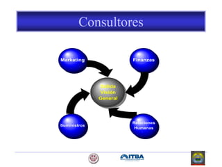Consultores
Finanzas
Suministros
Marketing
Sólida
Visión
General
Relaciones
Humanas
 