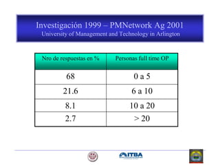 Investigación 1999 – PMNetwork Ag 2001
University of Management and Technology in Arlington
Nro de respuestas en % Personas full time OP
68 0 a 5
21.6 6 a 10
8.1 10 a 20
2.7 > 20
 
