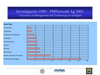 Investigación 1999 – PMNetwork Ag 2001
University of Management and Technology in Arlington
INDUSTRIAS
Construcción
Transportes
Productos Farmacéuticos
Consultoría
Comunicaciones
Seguros
Gobierno
Manufactura
Bancos / Servicios Financieros
Información& Tecnología
0 5 10 15 20 25 30
 