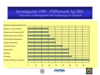 Investigación 1999 – PMNetwork Ag 2001
University of Management and Technology in Arlington
SERVICIOS OFICINA PROYECTOS
Mantener un lugar para PM´s
Mantenimiento herramientas PM
Mantenimiento Project Web site
Project Portfolio Management
Soporte Administrativo
Tracking Proyectos
Entrenamiento
Mentoring
Consultoría
Establecer Métodos y Estándares
0 10 20 30 40 50 60 70 80
 