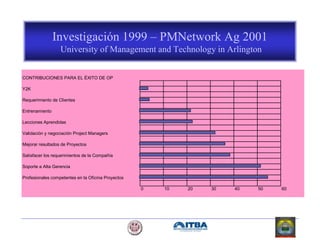 Investigación 1999 – PMNetwork Ag 2001
University of Management and Technology in Arlington
CONTRIBUCIONES PARA EL ÉXITO DE OP
Y2K
Requerimiento de Clientes
Entrenamiento
Lecciones Aprendidas
Validación y negociación Project Managers
Mejorar resultados de Proyectos
Satisfacer los requerimientos de la Compañía
Soporte a Alta Gerencia
Profesionales competentes en la Oficina Proyectos
0 10 20 30 40 50 60
 
