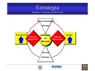 Estrategia
Modelo 5 fuerzas de M.Porter
Competen
cia
Mercado
Amenaza
Amenaza
Sustitutos
Poder de
Negociación
Nuevos Competidores
Proveedores Clientes
Poder de
Negociación
 