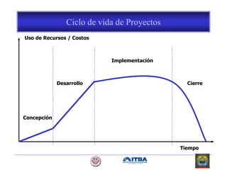 Uso de Recursos / Costos
Tiempo
Concepción
Desarrollo
Implementación
Cierre
Ciclo de vida de Proyectos
 