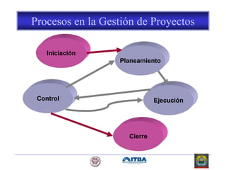 Iniciación
Planeamiento
Control Ejecución
Cierre
Procesos en la Gestión de Proyectos
 