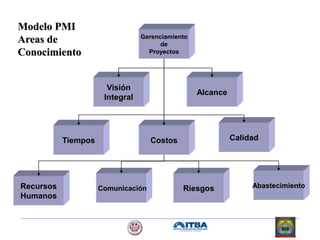 Recursos
Humanos
Comunicación Abastecimiento
Riesgos
Gerenciamiento
de
Proyectos
Alcance
Visión
Integral
Calidad
Costos
Tiempos
Modelo PMI
Areas de
Conocimiento
 