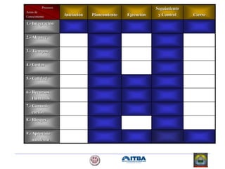 Procesos
Areas de
Conocimiento Iniciación Planeamiento Ejecución
Seguimiento
y Control Cierre
1.- Integración
2.- Alcance
3.- Tiempos
4.- Costos
5.- Calidad
6.- Recursos
Humanos
7.- Comuni-
cación
8.- Riesgos
9.- Aprovisio
namiento
 