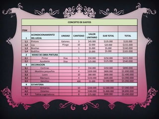 CONCEPTO DE GASTOS


ITEM
        ACONDICIONAMIENTO                                 VALOR
                                  UNIDAD      CANTIDAD              SUB TOTAL      TOTAL
   1    DEL LOCAL                                        UNITARIO
  1,1   Pintura                   Galones         3       $45.000   $135.000      $135.000
  1,2   Lija                       Pliego        10        $2.000    $20.000     $155.000
  1,3   Brochas                                   1        $5.000    $5.000      $160.000
  1,4   Rodillos                                  1        $5.000    $5.000      $165.000
   2     MANO DE OBRA PINTURA
  2,1              Pintor          Dias          5        $50.000   $250.000     $415.000
  2,2            Ayudante          Dias          5        $25.000   $125.000     $540.000
   3    DECORACION
  3,1             Cortinas                        7      $50.000     $350.000     $890.000
  3,2        Muebles pequeños                     4      $200.000    $800.000    $1.690.000
  3,3               Luces                         10     $80.000     $800.000    $2.490.000
  3,4             Maniquis                        4      $150.000    $600.000    $3.090.000
  3,5             Ganchos                        400      $5.000    $2.000.000   $5.090.000
   4    ESTANTERIA
  4,1             Armarios                       10      $200.000   $2.000.000   $7.090.000
  4,2             Estantes                       10      $180.000   $1.800.000   $8.890.000
  4,3        Tablas sugetadoras                  8       $75.000     $600.000    $9.490.000
 