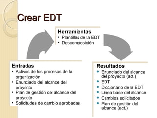 Crear EDT
Herramientas
Herramientas

•• Plantillas de la EDT
Plantillas de la EDT
•• Descomposición
Descomposición

Entradas
Entradas

•• Activos de los procesos de la
Activos de los procesos de la
organización
organización
•• Enunciado del alcance del
Enunciado del alcance del
proyecto
proyecto
•• Plan de gestión del alcance del
Plan de gestión del alcance del
proyecto
proyecto
•• Solicitudes de cambio aprobadas
Solicitudes de cambio aprobadas

Resultados
Resultados

 Enunciado del alcance
 Enunciado del alcance

del proyecto (act.)
del proyecto (act.)
 EDT
 EDT
 Diccionario de la EDT
 Diccionario de la EDT
 Línea base del alcance
 Línea base del alcance
 Cambios solicitados
 Cambios solicitados
 Plan de gestión del
 Plan de gestión del
alcance (act.)
alcance (act.)

 