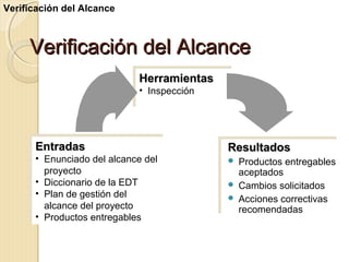 Verificación del Alcance

Verificación del Alcance
Herramientas
Herramientas
•• Inspección
Inspección

Entradas
Entradas

•• Enunciado del alcance del
Enunciado del alcance del
proyecto
proyecto
•• Diccionario de la EDT
Diccionario de la EDT
•• Plan de gestión del
Plan de gestión del
alcance del proyecto
alcance del proyecto
•• Productos entregables
Productos entregables

Resultados
Resultados

 Productos entregables
 Productos entregables

aceptados
aceptados
 Cambios solicitados
 Cambios solicitados
 Acciones correctivas
 Acciones correctivas
recomendadas
recomendadas

 