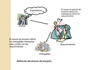 Expectativas

El equipo de gestión del
proyecto traduce las
expectativas dentro de
requerimientos

Cliente

El equipo de proyecto define
los entregables necesarios
para cumplir con los
requerimientos

Requerimientos

Entregables
Definición del alcance del proyecto

 