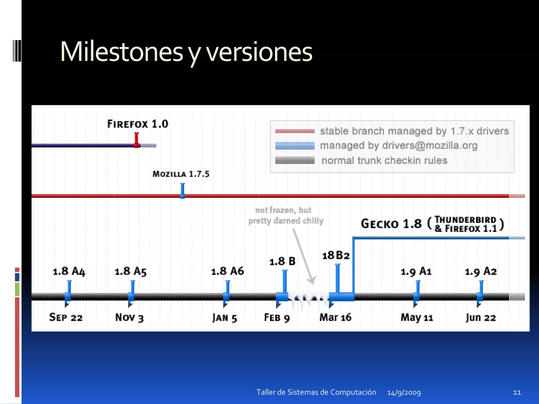 Milestones y versiones14/9/2009Taller de Sistemas de Computación11