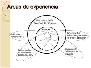 Áreas de experiencia
Fundamentos de la
Dirección de Proyecto
PMBOK
Habilidades
interpersonales

Conocimientos y
habilidades de
dirección general

Conocimientos,
normas y regulaciones
del área de aplicación

Comprensión
del entorno del
proyecto

 