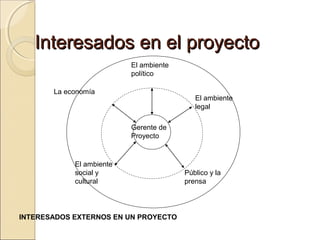 Interesados en el proyecto
El ambiente
político
La economía

El ambiente
legal
Gerente de
Proyecto

El ambiente
social y
cultural

INTERESADOS EXTERNOS EN UN PROYECTO

Público y la
prensa

 