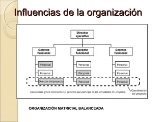 Influencias de la organización

ORGANIZACIÓN MATRICIAL BALANCEADA

 