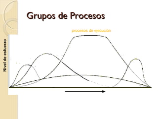 Grupos de Procesos
Nivel de esfuerzo

procesos de ejecución

procesos
de
iniciación

procesos de
planificación

procesos
de cierre
seguimiento
y control

Fase de Inicio

Tiempo

Fase de Término

 