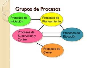 Grupos de Procesos
Procesos de
Procesos de
Iniciación
Iniciación

Procesos de
Procesos de
Planeamiento
Planeamiento

Procesos de
Procesos de
Supervisión y
Supervisión y
Control
Control

Procesos de
Procesos de
Ejecución
Ejecución
Procesos de
Procesos de
Cierre
Cierre

 