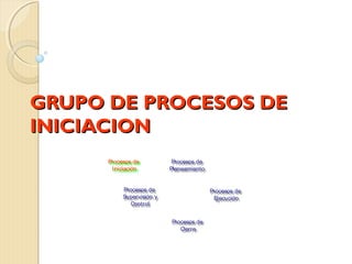 GRUPO DE PROCESOS DE
INICIACION
Procesos de
Procesos de
Iniciación
Iniciación

Procesos de
Procesos de
Planeamiento
Planeamiento

Procesos de
Procesos de
Supervisión y
Supervisión y
Control
Control

Procesos de
Procesos de
Ejecución
Ejecución
Procesos de
Procesos de
Cierre
Cierre

 