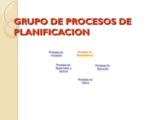 GRUPO DE PROCESOS DE
PLANIFICACION
Procesos de
Procesos de
Iniciación
Iniciación

Procesos de
Procesos de
Planeamiento
Planeamiento

Procesos de
Procesos de
Supervisión y
Supervisión y
Control
Control

Procesos de
Procesos de
Ejecución
Ejecución
Procesos de
Procesos de
Cierre
Cierre

 