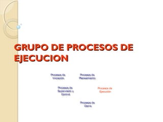GRUPO DE PROCESOS DE
EJECUCION
Procesos de
Procesos de
Iniciación
Iniciación

Procesos de
Procesos de
Planeamiento
Planeamiento

Procesos de
Procesos de
Supervisión y
Supervisión y
Control
Control

Procesos de
Procesos de
Ejecución
Ejecución
Procesos de
Procesos de
Cierre
Cierre

 