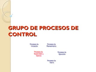 GRUPO DE PROCESOS DE
CONTROL
Procesos de
Procesos de
Iniciación
Iniciación

Procesos de
Procesos de
Planeamiento
Planeamiento

Procesos de
Procesos de
Supervisión y
Supervisión y
Control
Control

Procesos de
Procesos de
Ejecución
Ejecución
Procesos de
Procesos de
Cierre
Cierre

 