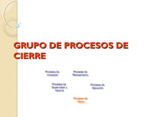 GRUPO DE PROCESOS DE
CIERRE
Procesos de
Procesos de
Iniciación
Iniciación

Procesos de
Procesos de
Planeamiento
Planeamiento

Procesos de
Procesos de
Supervisión y
Supervisión y
Control
Control

Procesos de
Procesos de
Ejecución
Ejecución
Procesos de
Procesos de
Cierre
Cierre

 