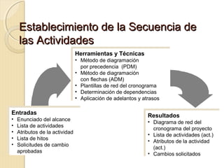 Establecimiento de la Secuencia de
las Actividades
Herramientas y Técnicas
Herramientas y Técnicas

•• Método de diagramación
Método de diagramación
por precedencia (PDM)
por precedencia (PDM)
•• Método de diagramación
Método de diagramación
con flechas (ADM)
con flechas (ADM)
•• Plantillas de red del cronograma
Plantillas de red del cronograma
•• Determinación de dependencias
Determinación de dependencias
•• Aplicación de adelantos yyatrasos
Aplicación de adelantos atrasos

Entradas
Entradas
••
••
••
••
••

Enunciado del alcance
Enunciado del alcance
Lista de actividades
Lista de actividades
Atributos de la actividad
Atributos de la actividad
Lista de hitos
Lista de hitos
Solicitudes de cambio
Solicitudes de cambio
aprobadas
aprobadas

Resultados
Resultados

•• Diagrama de red del
Diagrama de red del
cronograma del proyecto
cronograma del proyecto
•• Lista de actividades (act.)
Lista de actividades (act.)
•• Atributos de la actividad
Atributos de la actividad
(act.)
(act.)
•• Cambios solicitados
Cambios solicitados

 