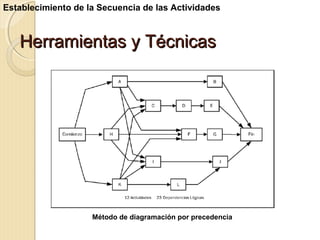 Establecimiento de la Secuencia de las Actividades

Herramientas y Técnicas

Método de diagramación por precedencia

 