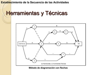 Establecimiento de la Secuencia de las Actividades

Herramientas y Técnicas

Método de diagramación con flechas

 