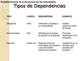 Establecimiento de la Secuencia de las Actividades

Tipos de Dependencias

TIPO

LOGICA

DESCRIPCION

EJEMPLO

Obligatoria

Hard

Inherentes al trabajo a
ser desarrollado

Instalar
columnas antes
de techar

Discrecionales

Soft

Definido por el equipo
de gestión de proyectos

Procesos
estándares de la
compañía

Externas

Inside-out

Relación entre las
actividades del proyecto
y las actividades
externas al proyecto

Instalación de un
servidor para
pruebas del
proyecto

 