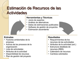 Estimación de Recursos de las
Actividades
Herramientas y Técnicas
Herramientas y Técnicas
••
••
••
••
••

Entradas
Entradas

Juicio de expertos
Juicio de expertos
Análisis de alternativas
Análisis de alternativas
Datos de estimaciones publicados
Datos de estimaciones publicados
Software de gestión de proyectos
Software de gestión de proyectos
Estimación ascendente
Estimación ascendente

•• Factores ambientales de la
Factores ambientales de la
empresa
empresa
•• Activos de los procesos de la
Activos de los procesos de la
organización
organización
•• Lista de actividades
Lista de actividades
•• Atributos de la actividad
Atributos de la actividad
•• Disponibilidad de recursos
Disponibilidad de recursos
•• Plan de gestión del proyecto
Plan de gestión del proyecto

Resultados
Resultados

•• Requerimientos de los
Requerimientos de los
recursos de las actividades
recursos de las actividades
•• Atributos de la actividad (act.)
Atributos de la actividad (act.)
•• Estructura detallada de
Estructura detallada de
recursos (RBS)
recursos (RBS)
•• Calendario de recursos
Calendario de recursos
•• Cambios solicitados
Cambios solicitados

 