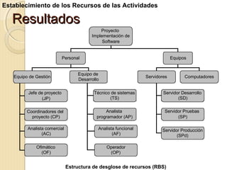 Establecimiento de los Recursos de las Actividades

Resultados
Proyecto
Implementación de
Software

Personal

Equipo de Gestión

Equipos

Equipo de
Desarrollo

Servidores

Computadores

Jefe de proyecto
(JP)

Técnico de sistemas
(TS)

Servidor Desarrollo
(SD)

Coordinadores del
proyecto (CP)

Analista
programador (AP)

Servidor Pruebas
(SP)

Analista comercial
(AC)

Analista funcional
(AF)

Servidor Producción
(SPd)

Ofimático
(OF)

Operador
(OP)

Estructura de desglose de recursos (RBS)

 