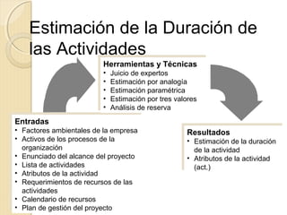 Estimación de la Duración de
las Actividades
Herramientas y Técnicas
Herramientas y Técnicas
••
••
••
••
••

Entradas
Entradas
••
••
••
••
••
••
••
••

Juicio de expertos
Juicio de expertos
Estimación por analogía
Estimación por analogía
Estimación paramétrica
Estimación paramétrica
Estimación por tres valores
Estimación por tres valores
Análisis de reserva
Análisis de reserva

Factores ambientales de la empresa
Factores ambientales de la empresa
Activos de los procesos de la
Activos de los procesos de la
organización
organización
Enunciado del alcance del proyecto
Enunciado del alcance del proyecto
Lista de actividades
Lista de actividades
Atributos de la actividad
Atributos de la actividad
Requerimientos de recursos de las
Requerimientos de recursos de las
actividades
actividades
Calendario de recursos
Calendario de recursos
Plan de gestión del proyecto
Plan de gestión del proyecto

Resultados
Resultados

•• Estimación de la duración
Estimación de la duración
de la actividad
de la actividad
•• Atributos de la actividad
Atributos de la actividad
(act.)
(act.)

 
