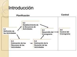Introducción
Control

Planificación

6.1
6.1
Definición de
Definición de
las Actividades
las Actividades

6.2
6.2
Establecimiento de
Establecimiento de
la Secuencia de
la Secuencia de
Actividades
Actividades

6.3
6.3
Estimación de los
Estimación de los
Recursos de las
Recursos de las
Actividades
Actividades

6.5
6.5
Desarrollo del
Desarrollo del
Cronograma
Cronograma

6.4
6.4
Estimación de la
Estimación de la
Duración de las
Duración de las
Actividades
Actividades

6.6
6.6
Control del
Control del
Cronograma
Cronograma

 