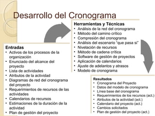 Desarrollo del Cronograma
Herramientas y Técnicas
Herramientas y Técnicas

Entradas
Entradas

•• Activos de los procesos de la
Activos de los procesos de la
organización
organización
•• Enunciado del alcance del
Enunciado del alcance del
proyecto
proyecto
•• Lista de actividades
Lista de actividades
•• Atributos de la actividad
Atributos de la actividad
•• Diagramas de red del cronograma
Diagramas de red del cronograma
del proyecto
del proyecto
•• Requerimientos de recursos de las
Requerimientos de recursos de las
actividades
actividades
•• Calendarios de recursos
Calendarios de recursos
•• Estimaciones de la duración de la
Estimaciones de la duración de la
actividad
actividad
•• Plan de gestión del proyecto
Plan de gestión del proyecto

••
••
••
••
••
••
••
••
••
••

Análisis de la red del cronograma
Análisis de la red del cronograma
Método del camino crítico
Método del camino crítico
Compresión del cronograma
Compresión del cronograma
Análisis del escenario “que pasa si”
Análisis del escenario “que pasa si”
Nivelación de recursos
Nivelación de recursos
Método de cadena crítica
Método de cadena crítica
Software de gestión de proyectos
Software de gestión de proyectos
Aplicación de calendarios
Aplicación de calendarios
Ajuste de adelantos yyatrasos
Ajuste de adelantos atrasos
Modelo de cronograma
Modelo de cronograma
Resultados
Resultados
•• Cronograma del Proyecto
Cronograma del Proyecto
•• Datos del modelo de cronograma
Datos del modelo de cronograma
•• Línea base del cronograma
Línea base del cronograma
•• Requerimientos de los recursos (act.)
Requerimientos de los recursos (act.)
•• Atributos de la actividad (act.)
Atributos de la actividad (act.)
•• Calendario del proyecto (act.)
Calendario del proyecto (act.)
•• Cambios solicitados
Cambios solicitados
•• Plan de gestión del proyecto (act.)
Plan de gestión del proyecto (act.)

 