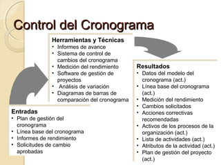 Control del Cronograma
Herramientas y Técnicas
Herramientas y Técnicas
••
••
••
••
••
••

Entradas
Entradas

Informes de avance
Informes de avance
Sistema de control de
Sistema de control de
cambios del cronograma
cambios del cronograma
Medición del rendimiento
Medición del rendimiento
Software de gestión de
Software de gestión de
proyectos
proyectos
Análisis de variación
Análisis de variación
Diagramas de barras de
Diagramas de barras de
comparación del cronograma
comparación del cronograma

•• Plan de gestión del
Plan de gestión del
cronograma
cronograma
•• Línea base del cronograma
Línea base del cronograma
•• Informes de rendimiento
Informes de rendimiento
•• Solicitudes de cambio
Solicitudes de cambio
aprobadas
aprobadas

Resultados
Resultados

•• Datos del modelo del
Datos del modelo del
cronograma (act.)
cronograma (act.)
•• Línea base del cronograma
Línea base del cronograma
(act.)
(act.)
•• Medición del rendimiento
Medición del rendimiento
•• Cambios solicitados
Cambios solicitados
•• Acciones correctivas
Acciones correctivas
recomendadas
recomendadas
•• Activos de los procesos de la
Activos de los procesos de la
organización (act.)
organización (act.)
•• Lista de actividades (act.)
Lista de actividades (act.)
•• Atributos de la actividad (act.)
Atributos de la actividad (act.)
•• Plan de gestión del proyecto
Plan de gestión del proyecto
(act.)
(act.)

 