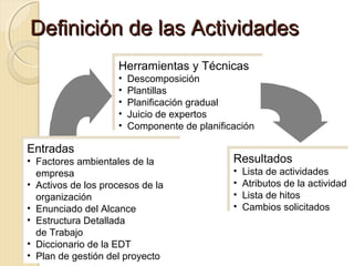 Definición de las Actividades
Herramientas y Técnicas
Herramientas y Técnicas

•• Descomposición
Descomposición
•• Plantillas
Plantillas
•• Planificación gradual
Planificación gradual
•• Juicio de expertos
Juicio de expertos
•• Componente de planificación
Componente de planificación

Entradas
Entradas

•• Factores ambientales de la
Factores ambientales de la
empresa
empresa
•• Activos de los procesos de la
Activos de los procesos de la
organización
organización
•• Enunciado del Alcance
Enunciado del Alcance
•• Estructura Detallada
Estructura Detallada
de Trabajo
de Trabajo
•• Diccionario de la EDT
Diccionario de la EDT
•• Plan de gestión del proyecto
Plan de gestión del proyecto

Resultados
Resultados

•• Lista de actividades
Lista de actividades
•• Atributos de la actividad
Atributos de la actividad
•• Lista de hitos
Lista de hitos
•• Cambios solicitados
Cambios solicitados

 