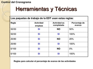 Control del Cronograma

Herramientas y Técnicas
Los paquetes de trabajo de la EDT usan estas reglas:
Regla

Actividad
empieza

Actividad es
completada

Porcentaje de
avance

50/50

SI

NO

50%

50/50

SI

SI

100%

20/80

SI

NO

20%

20/80

SI

SI

100%

0/100

SI

NO

0%

0/100

SI

SI

100%

Reglas para calcular el porcentaje de avance de las actividades

 