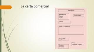 La carta comercial
Membrete
Referencias.
Asusto
Fecha
Destinatario
Saludo
Texto o contenido
Despedida
Firma
Firmante cargoAnexos.
posdata
 