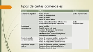 Tipos de cartas comerciales
Cuándo Motivo Carácter
Anteriores al pedido Carta circular
Carta de presentación
Carta de oferta
Carta de oferta, venta
Cartas impersonales
Carta respuesta solicitud información
Respuesta a solicitudes anteriores
Cartas
personalizadas
Propias de
compraventa
Carta pedido
Pedido anexo a la carta
Anuncio de envío de mercancías
Aceptación de pedido
Modificación o anulación de pedido
Reclamación de pedido
Posteriores a la
de la mercancía
Carta de acuse de recibo a la recepción
Carta de reclamación o devolución
Carta de respuesta a reclamaciones
Gestión de pagos y
cobros
Envío de facturas, recibos, cheques…
Reclamaciones relativas a facturas
Reclamaciones de pago
 