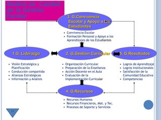 Modelo de Calidad
de la Gestión
Escolar
2. G.Gestión Curricular1.G. Liderazgo 5. G.Resultados
3. G.Convivencia
Escolar y Apoyo a los
Estudiantes
4. G.Recursos
• Visión Estratégica y
Planificación
• Conducción compartida
• Alianzas Estratégicas
• Información y Análisis
• Convivencia Escolar
• Formación Personal y Apoyo a los
Aprendizajes de los Estudiantes
• Organización Curricular
• Preparación de la Enseñanza
• Acción Docente en el Aula
• Evaluación de la
Implementación Curricular
• Logros de Aprendizaje
• Logros Institucionales
• Satisfacción de la
Comunidad Educativa
• Competencias
• Recursos Humanos
• Recursos Financieros, Mat. y Tec.
• Procesos de Soporte y Servicios
11
 